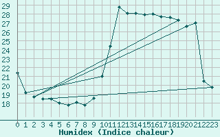 Courbe de l'humidex pour Nice (06)