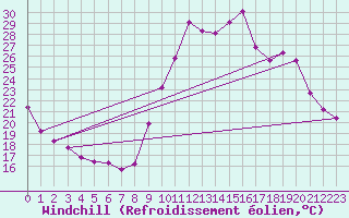 Courbe du refroidissement olien pour Millau (12)