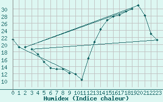 Courbe de l'humidex pour Cochabamba