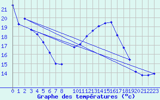 Courbe de tempratures pour Six-Fours (83)