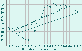 Courbe de l'humidex pour Millau (12)