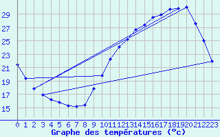 Courbe de tempratures pour Besn (44)