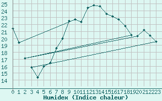 Courbe de l'humidex pour Schaafheim-Schlierba
