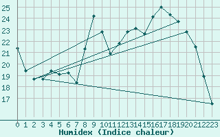 Courbe de l'humidex pour Jabbeke (Be)