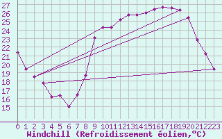 Courbe du refroidissement olien pour Dauphin (04)