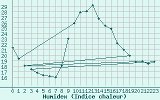 Courbe de l'humidex pour Anglars St-Flix(12)