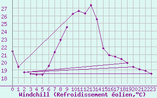 Courbe du refroidissement olien pour Kufstein