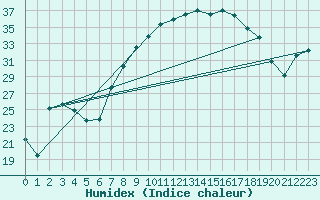 Courbe de l'humidex pour Tomelloso