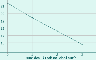 Courbe de l'humidex pour Debert