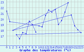 Courbe de tempratures pour Herserange (54)