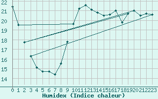 Courbe de l'humidex pour Angers-Beaucouz (49)