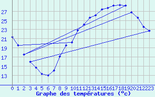 Courbe de tempratures pour Montauban (82)