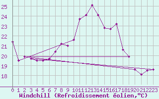 Courbe du refroidissement olien pour Larkhill