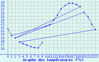 Courbe de tempratures pour Crest (26)