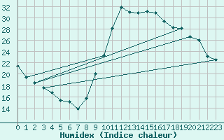 Courbe de l'humidex pour Le Luc - Cannet des Maures (83)