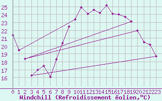 Courbe du refroidissement olien pour Hyres (83)