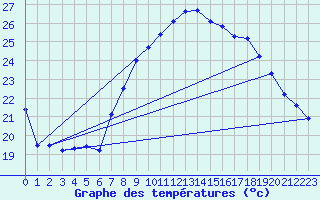 Courbe de tempratures pour Vias (34)