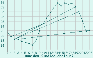 Courbe de l'humidex pour Dole-Tavaux (39)