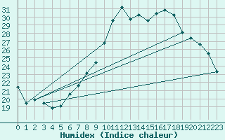 Courbe de l'humidex pour Sion (Sw)