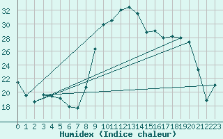 Courbe de l'humidex pour Bastia (2B)