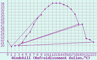 Courbe du refroidissement olien pour Wadi Al Dawasser Airport