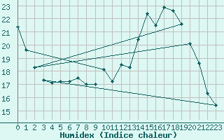 Courbe de l'humidex pour Lignerolles (03)