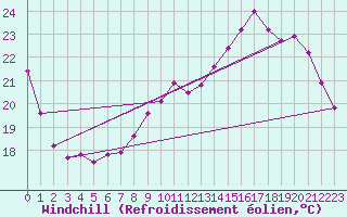 Courbe du refroidissement olien pour Chteauroux (36)
