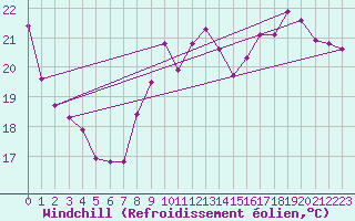 Courbe du refroidissement olien pour Gruissan (11)