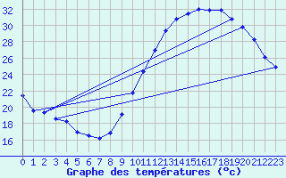 Courbe de tempratures pour Blois-l