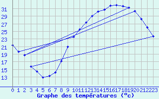 Courbe de tempratures pour Chlons-en-Champagne (51)