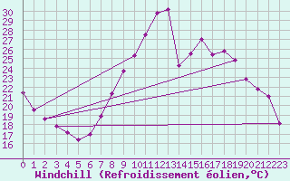 Courbe du refroidissement olien pour Valladolid