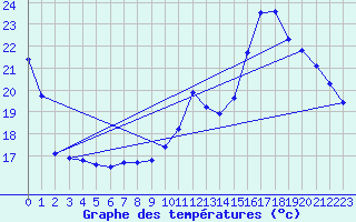 Courbe de tempratures pour Sermange-Erzange (57)