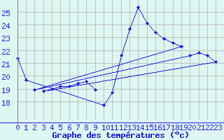 Courbe de tempratures pour Gruissan (11)