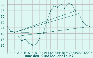 Courbe de l'humidex pour Alenon (61)