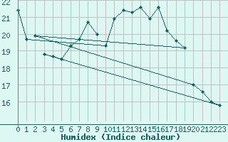 Courbe de l'humidex pour Angermuende