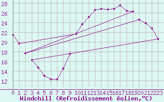 Courbe du refroidissement olien pour Saint-Crpin (05)