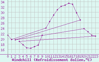 Courbe du refroidissement olien pour Nmes - Garons (30)
