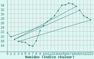 Courbe de l'humidex pour Aubenas - Lanas (07)