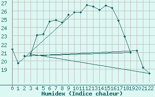 Courbe de l'humidex pour Ristna