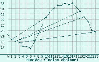 Courbe de l'humidex pour Calacuccia (2B)