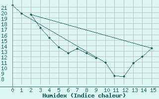 Courbe de l'humidex pour Island Lake South