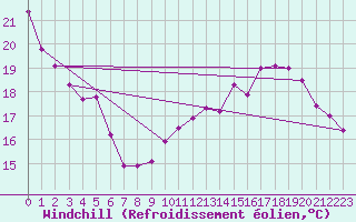 Courbe du refroidissement olien pour Boulogne (62)