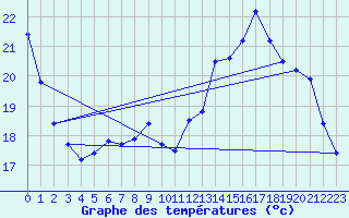 Courbe de tempratures pour Aurillac (15)