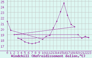 Courbe du refroidissement olien pour Agen (47)