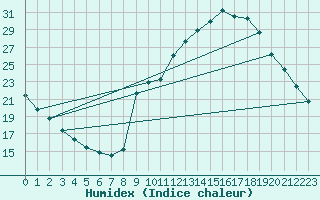 Courbe de l'humidex pour Bures-sur-Yvette (91)