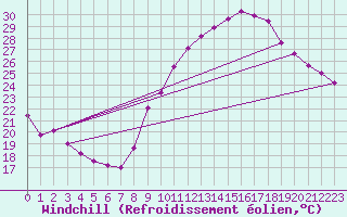 Courbe du refroidissement olien pour Dijon / Longvic (21)