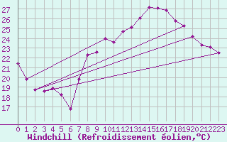 Courbe du refroidissement olien pour Hyres (83)