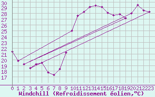 Courbe du refroidissement olien pour Montpellier (34)