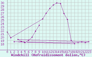 Courbe du refroidissement olien pour Andjar