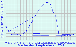Courbe de tempratures pour Andjar